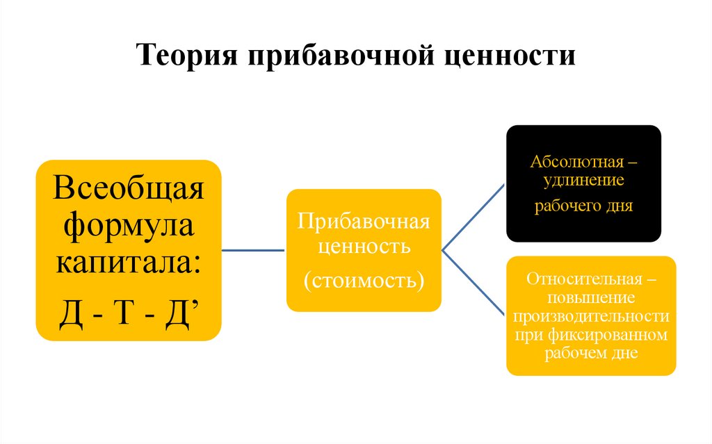 Теория прибавочной ценности