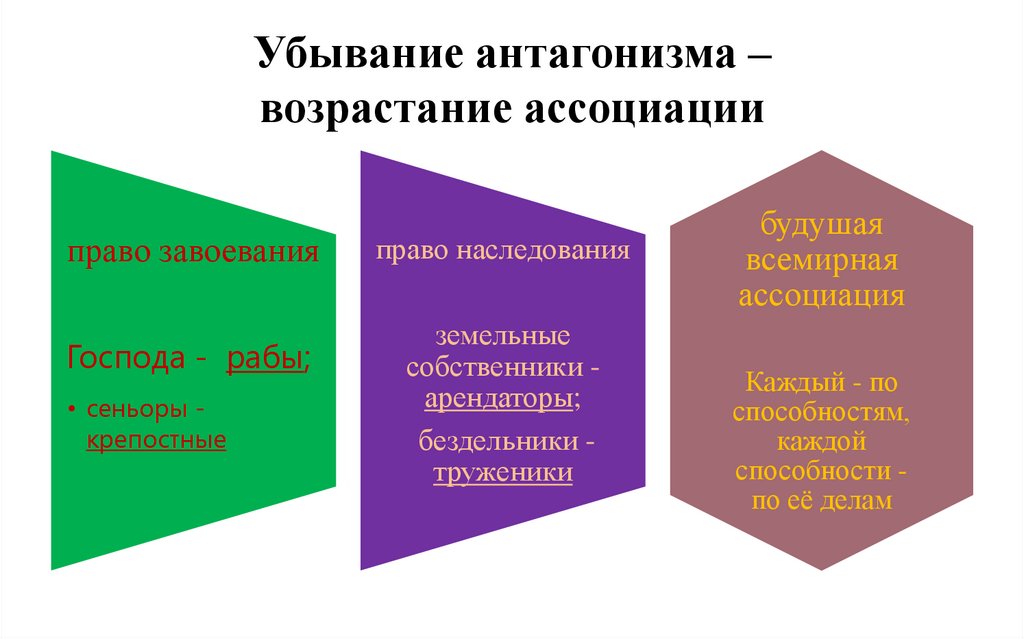 Убывание антагонизма – возрастание ассоциации