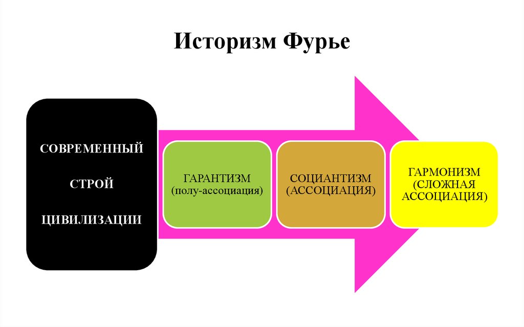 Историзм Фурье