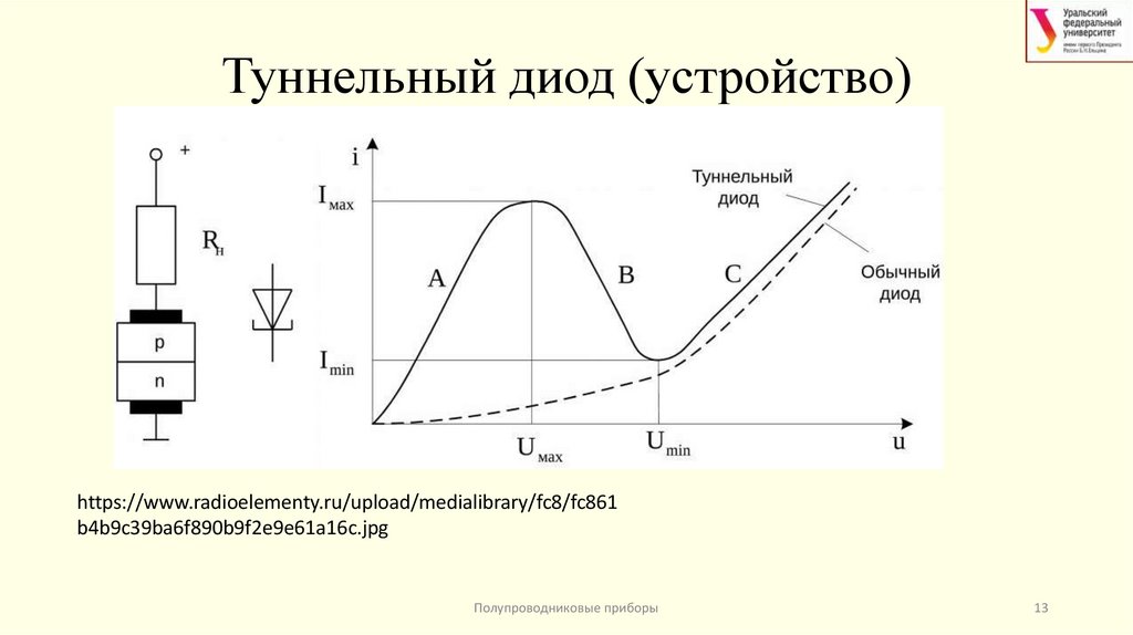 Туннельный диод (устройство)