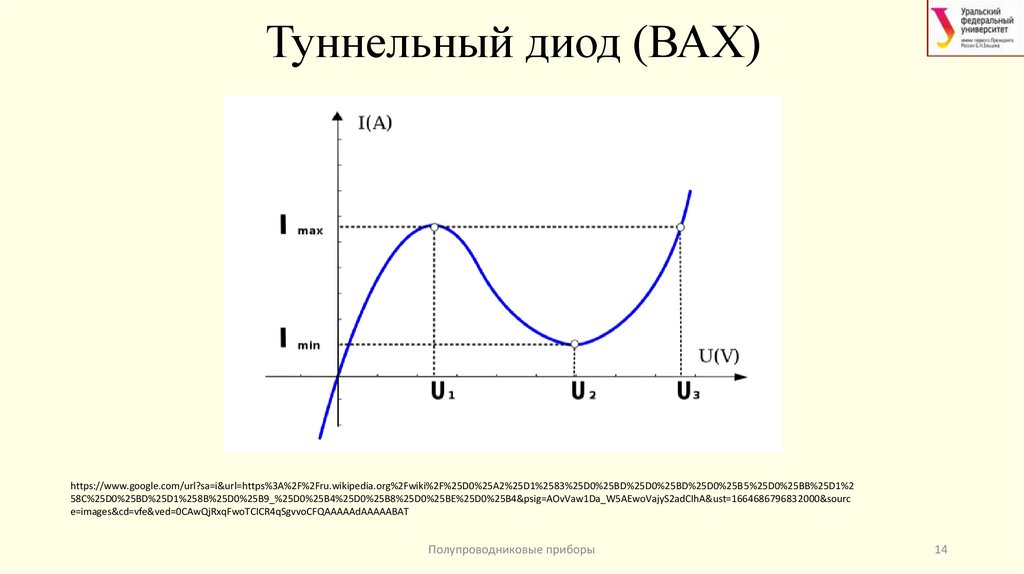 Туннельный диод (ВАХ)