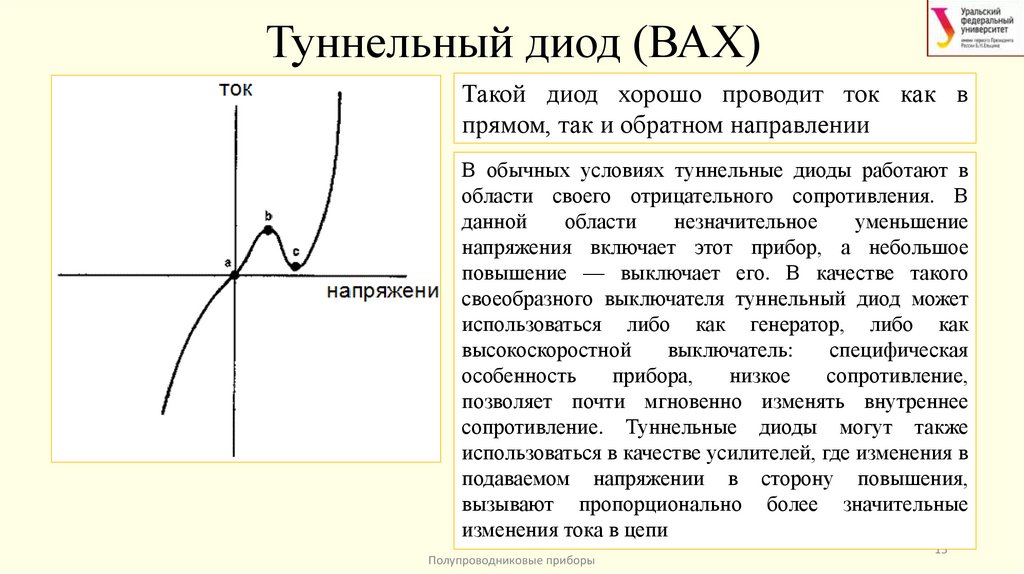 Туннельный диод (ВАХ)