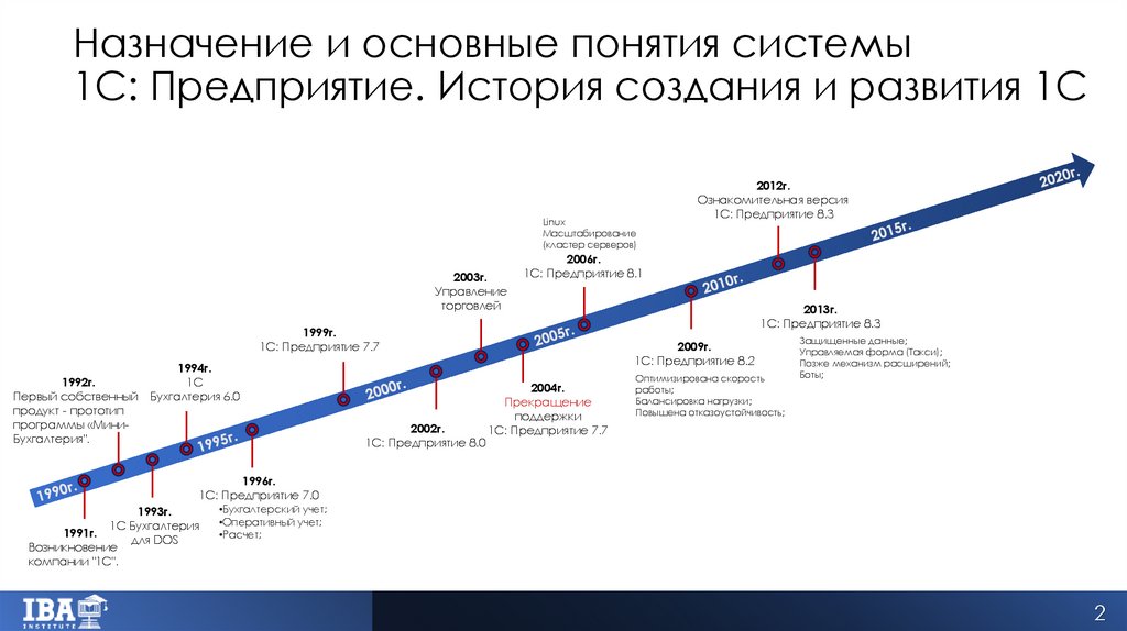 Назначение и основные понятия системы 1С: Предприятие. История создания и развития 1С