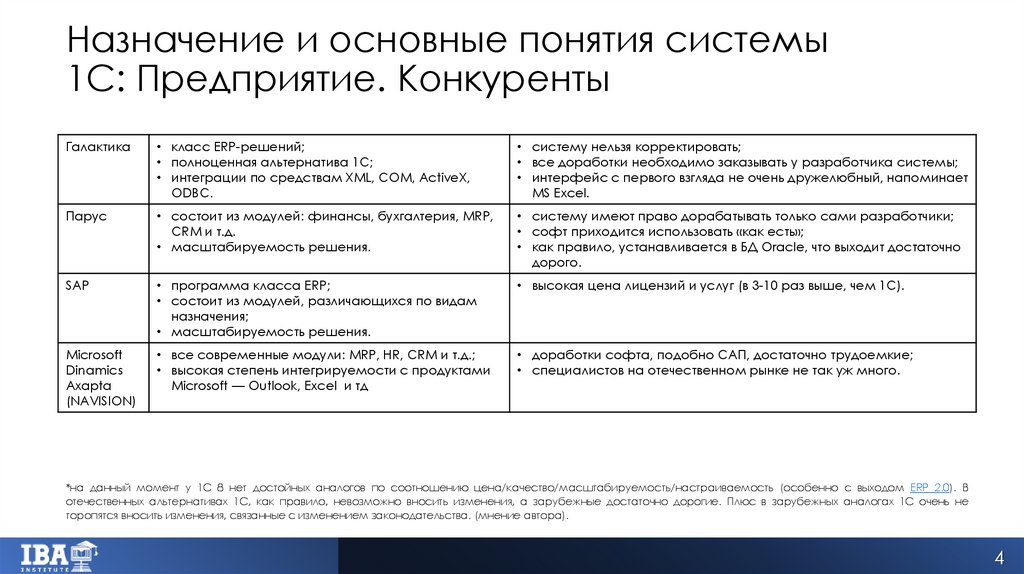 Назначение и основные понятия системы 1С: Предприятие. Конкуренты