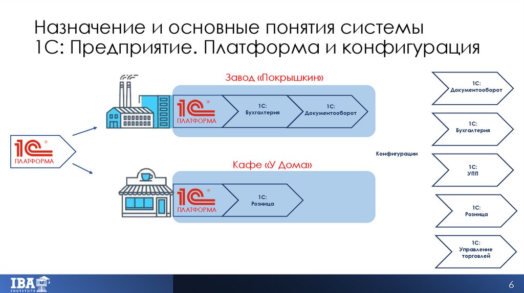 Назначение и основные понятия системы 1С: Предприятие. Платформа и конфигурация