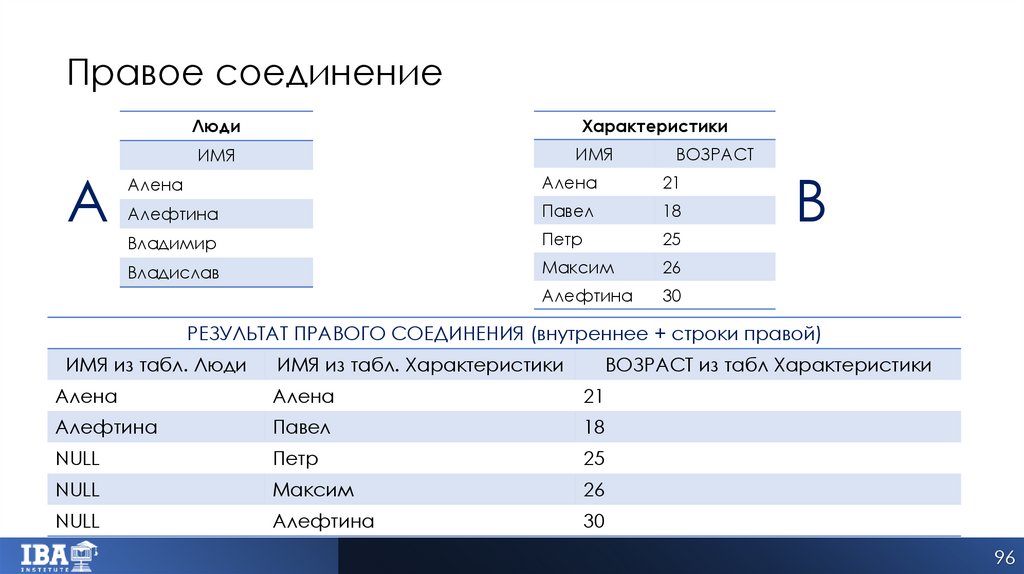 Правое соединение