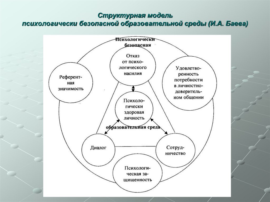 Структурная модель психологически безопасной образовательной среды (И.А. Баева)