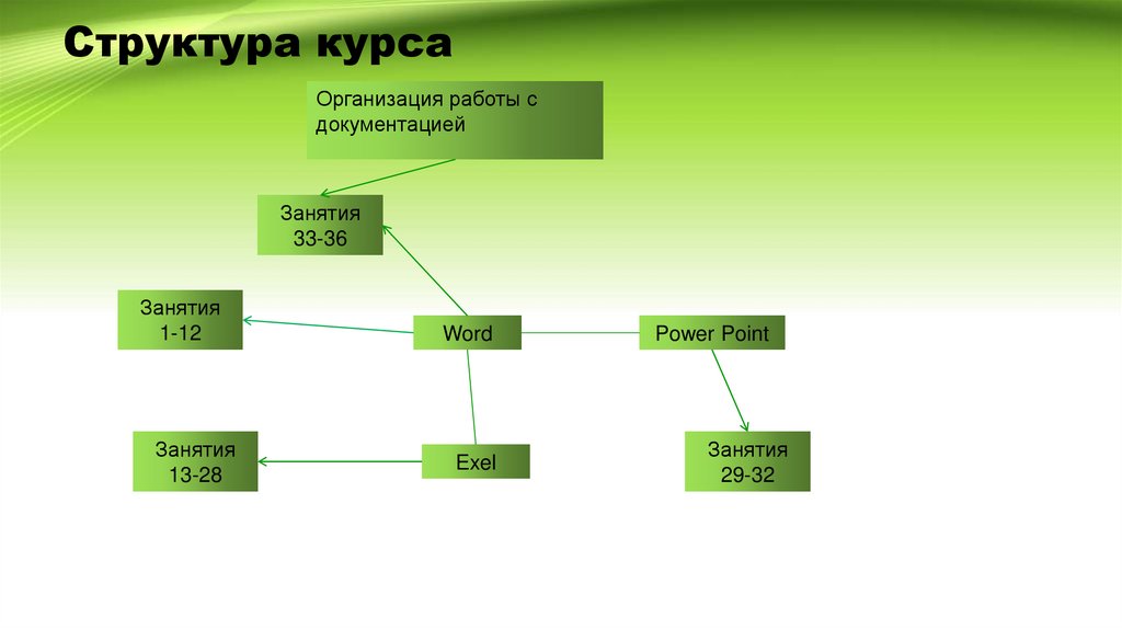 Структура курса