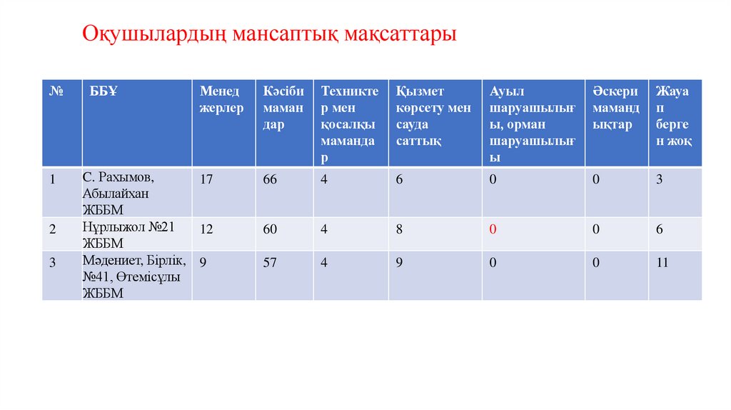 Оқушылардың мансаптық мақсаттары