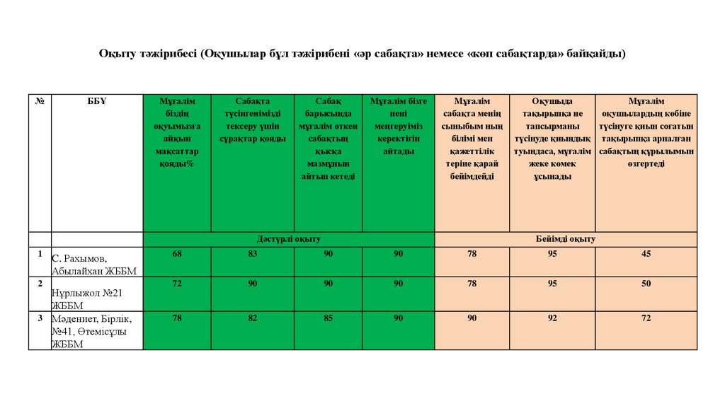 Оқыту тәжірибесі (Оқушылар бұл тәжірибені «әр сабақта» немесе «көп сабақтарда» байқайды)
