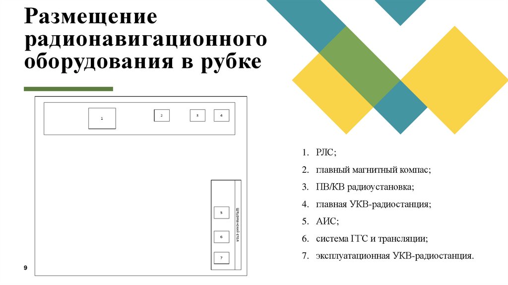 Размещение радионавигационного оборудования в рубке