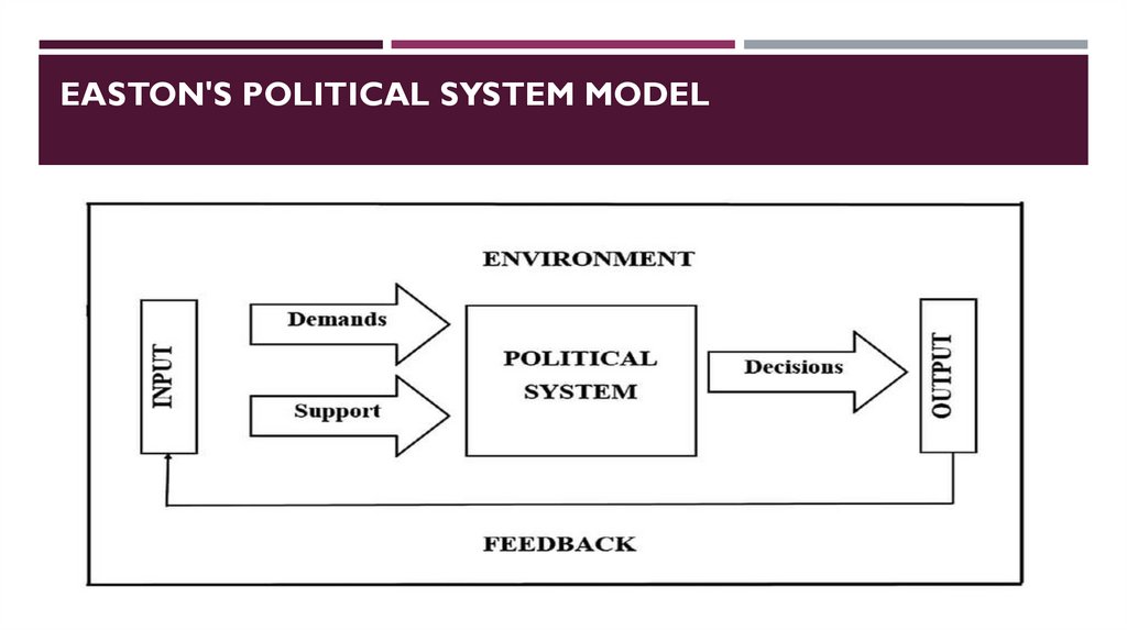 Easton's Political System Model