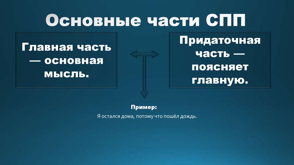 Основные части СПП