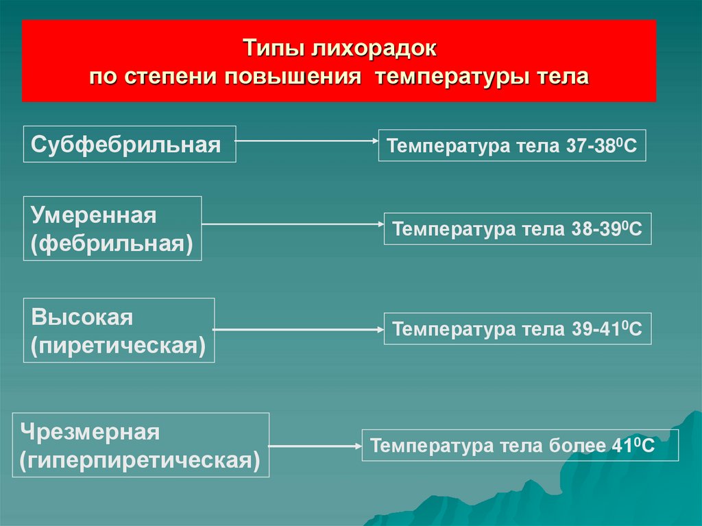 Типы лихорадок по степени повышения температуры тела