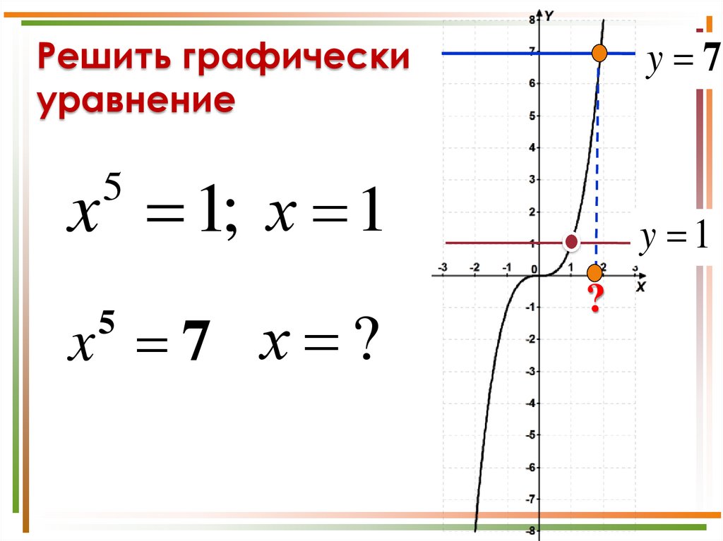 Решить графически уравнение