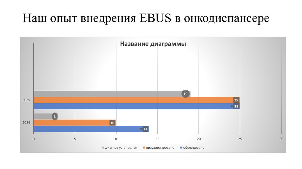 Наш опыт внедрения EBUS в онкодиспансере