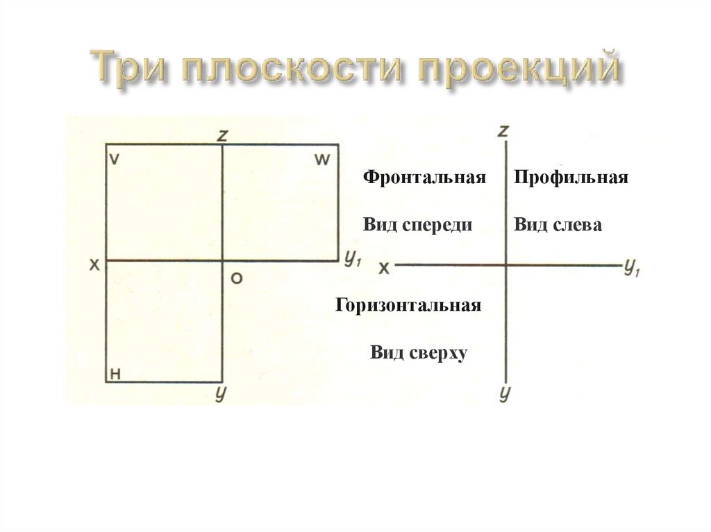 Три плоскости проекций