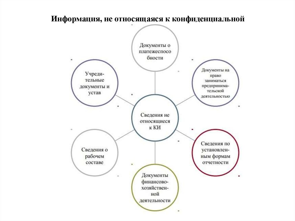 Информация, не относящаяся к конфиденциальной