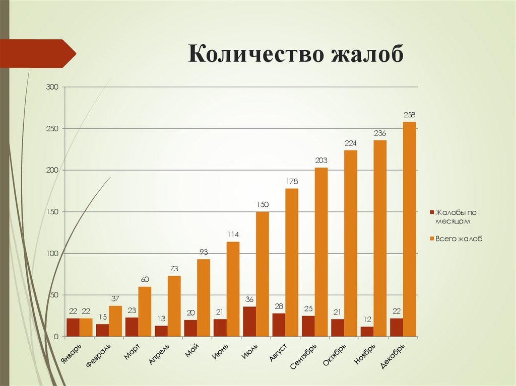 Количество жалоб