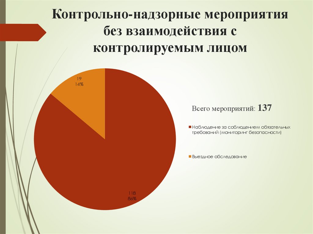 Контрольно-надзорные мероприятия без взаимодействия с контролируемым лицом