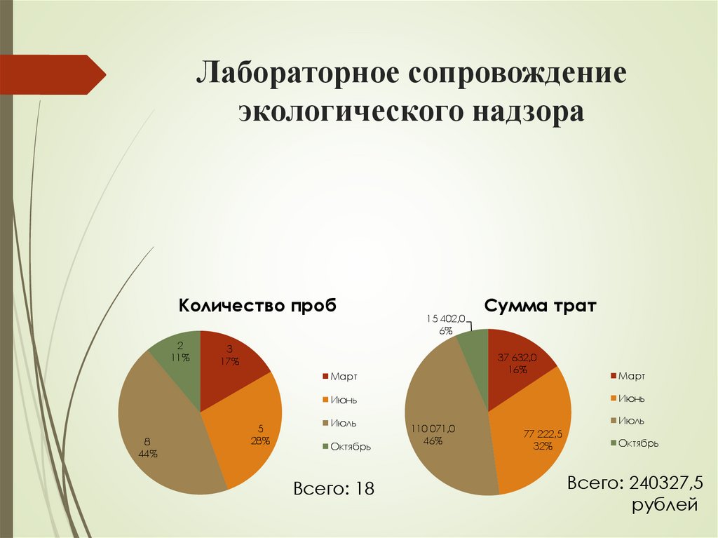 Лабораторное сопровождение экологического надзора