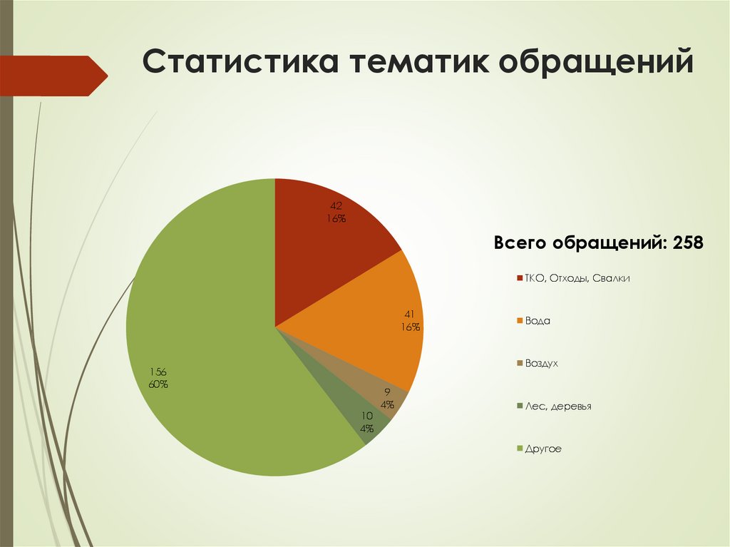 Статистика тематик обращений