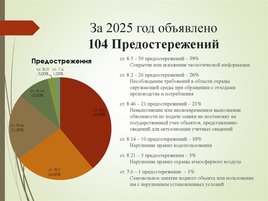 За 2025 год объявлено 104 Предостережений