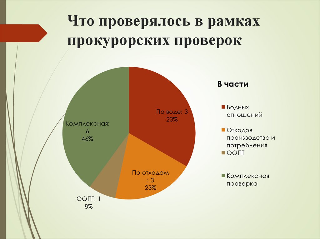 Что проверялось в рамках прокурорских проверок