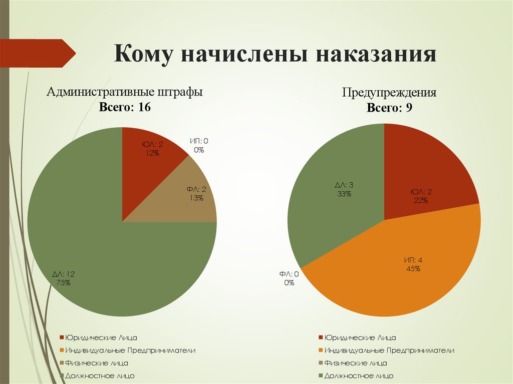 Кому начислены наказания