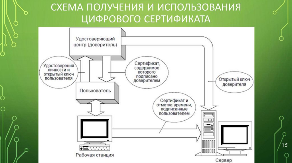 Схема получения и использования цифрового сертификата