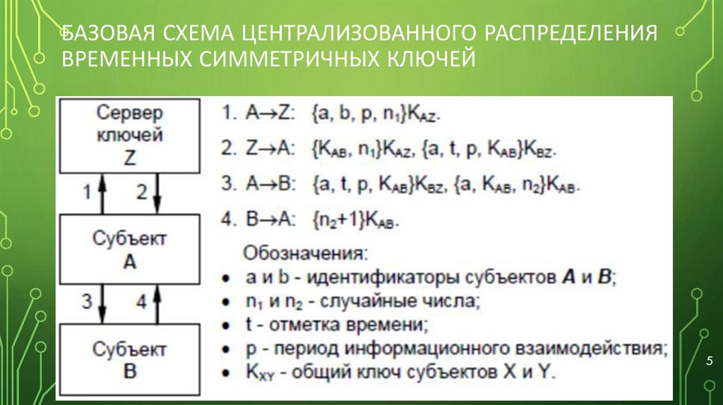 Базовая схема централизованного распределения временных симметричных ключей