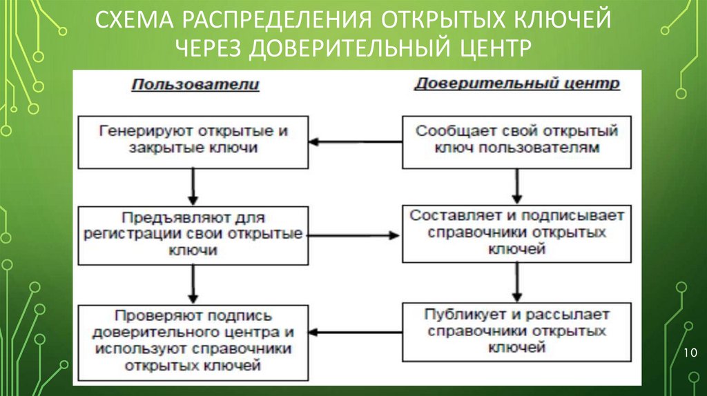 Схема распределения открытых ключей через доверительный центр
