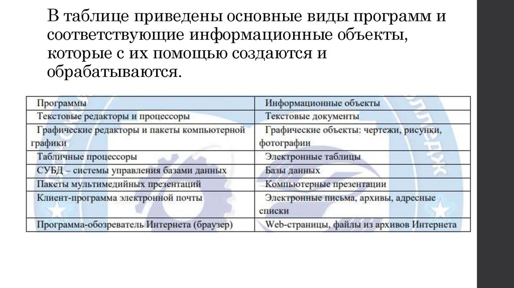 В таблице приведены основные виды программ и соответствующие информационные объекты, которые с их помощью создаются и