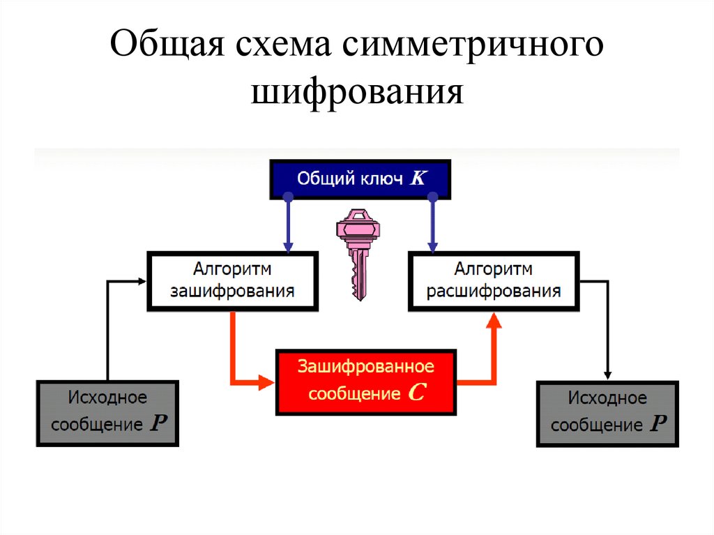 Общая схема симметричного шифрования
