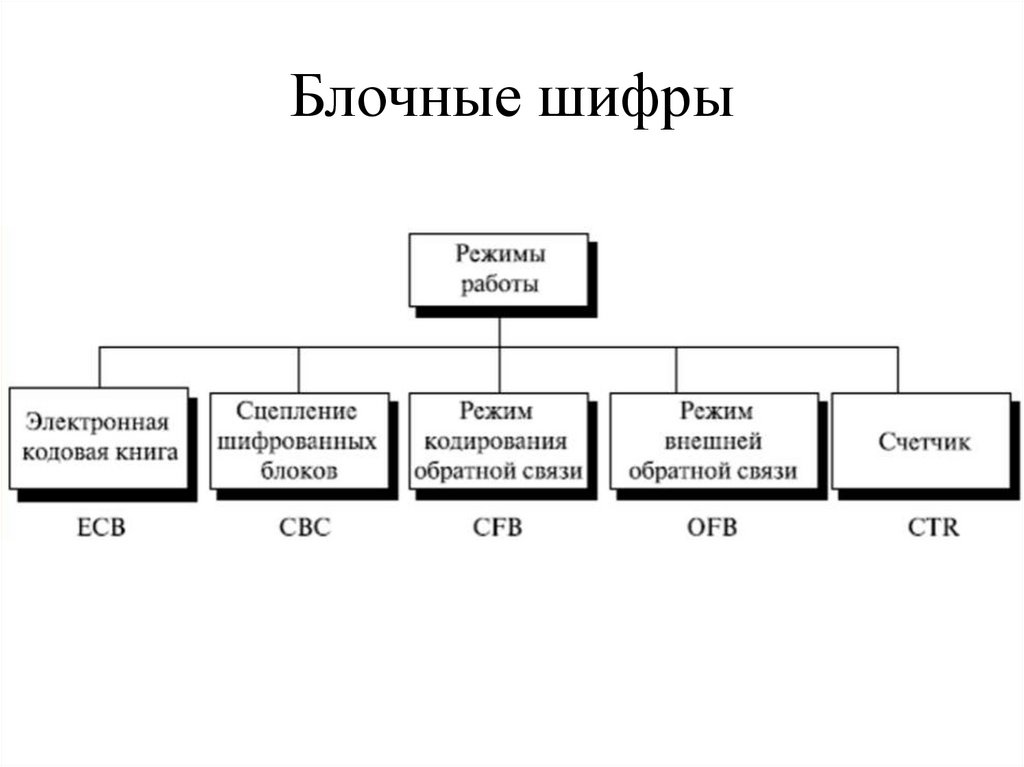 Блочные шифры