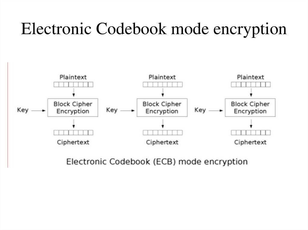 Electronic Codebook mode encryption
