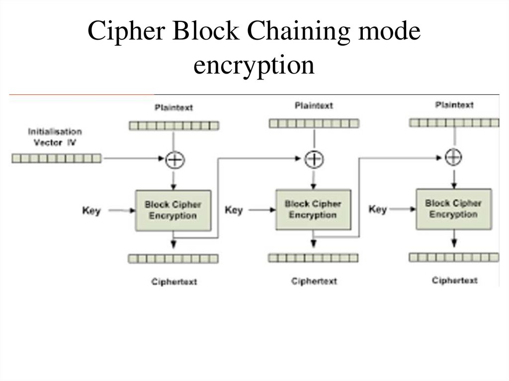 Cipher Block Chaining mode encryption