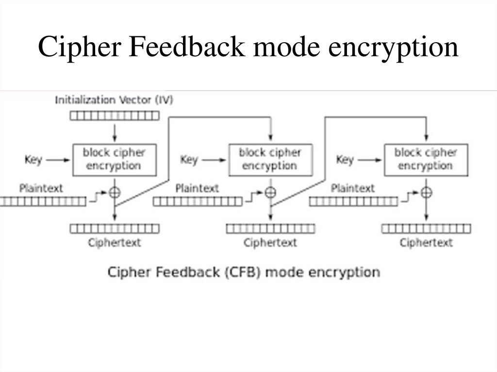 Cipher Feedback mode encryption