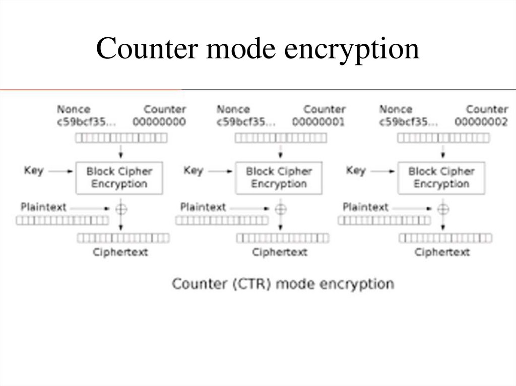 Counter mode encryption