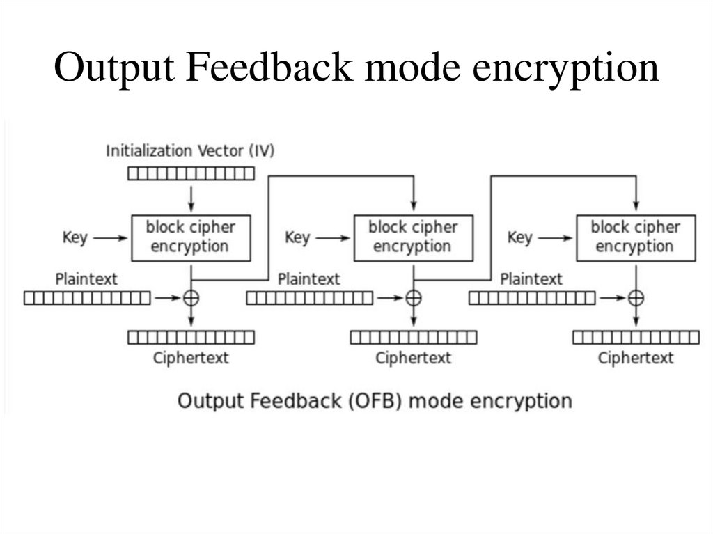 Output Feedback mode encryption