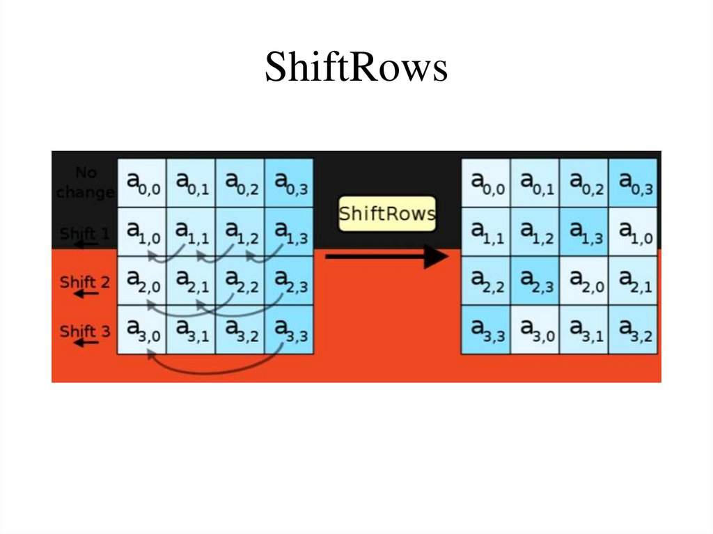 ShiftRows