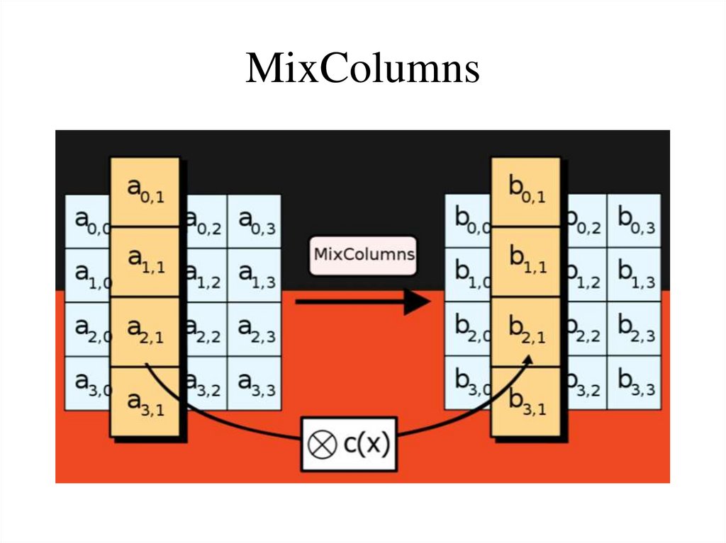 MixColumns