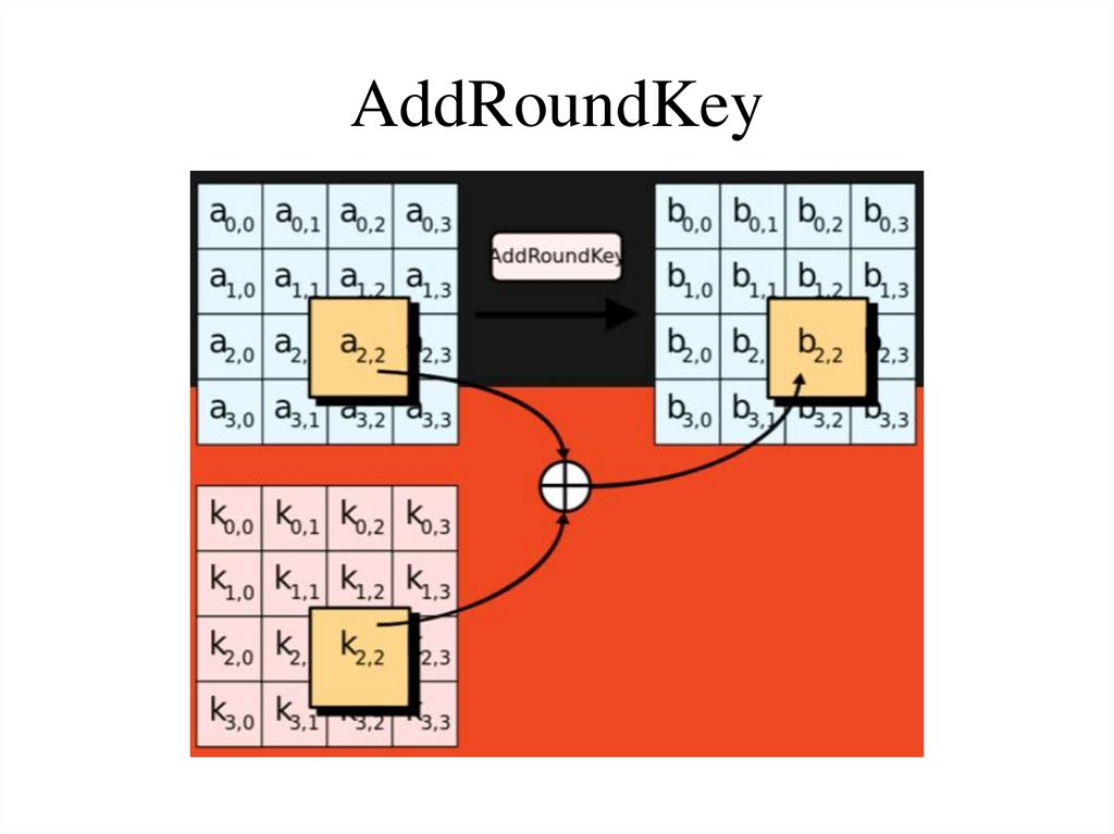 AddRoundKey