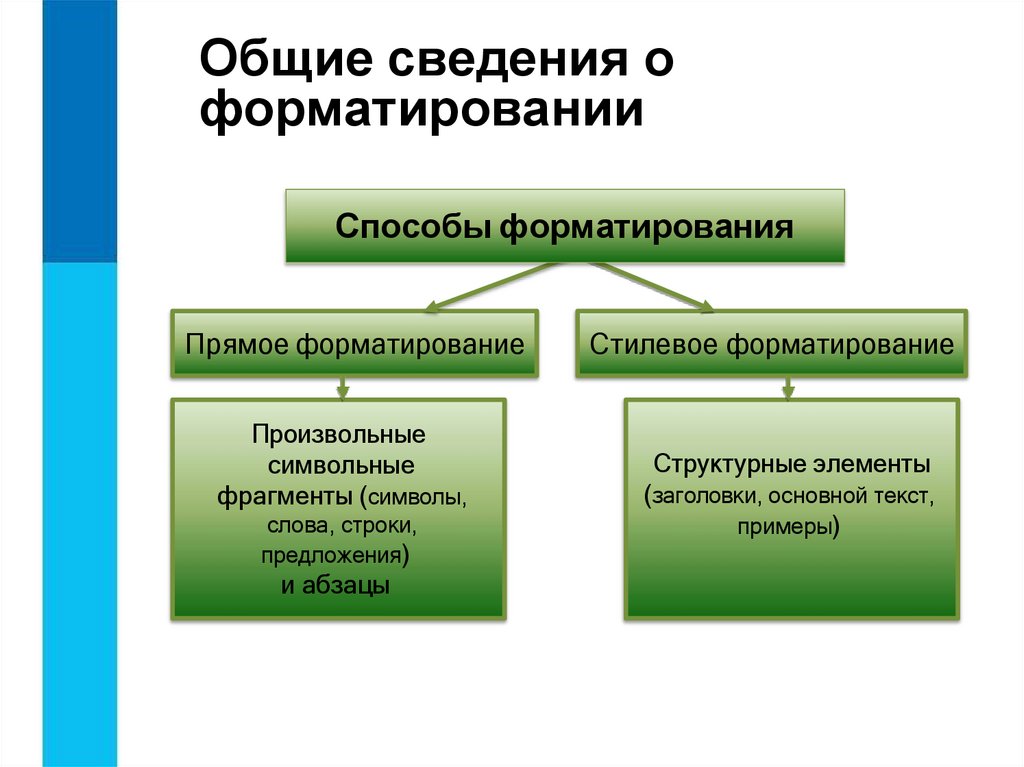 Общие сведения о форматировании