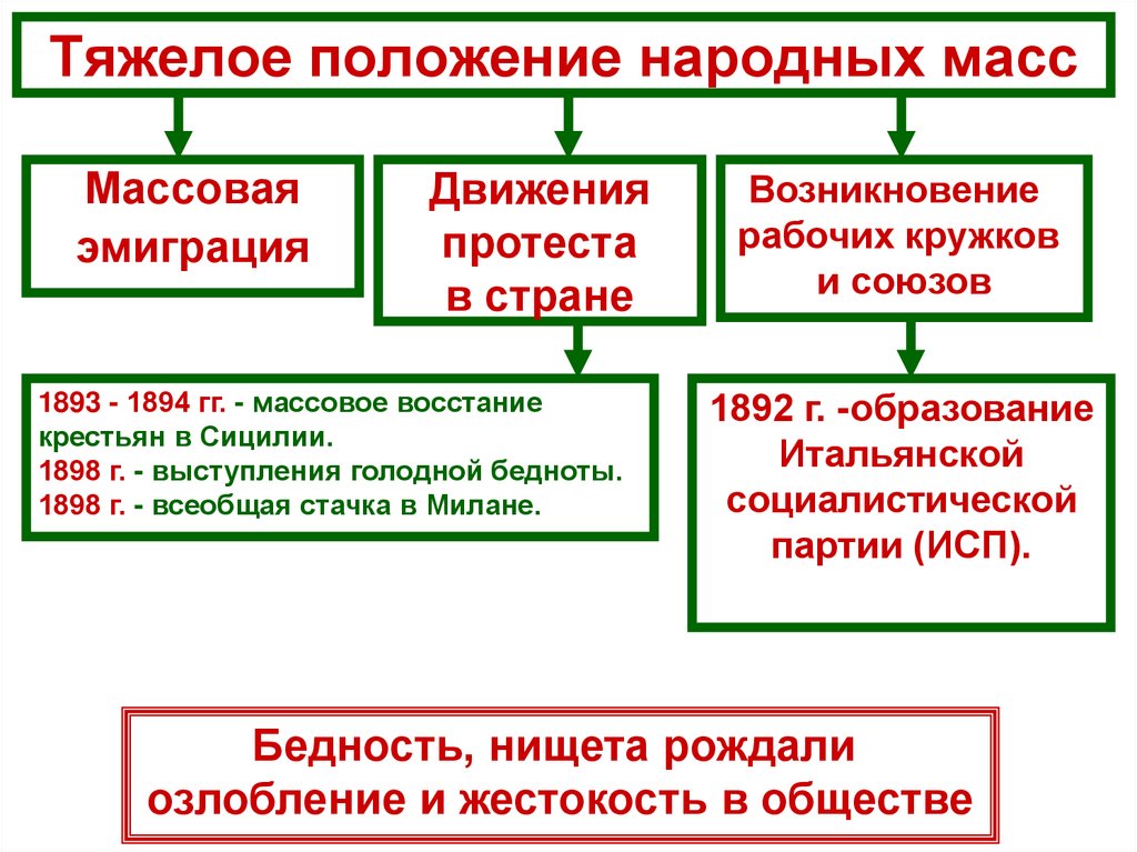 Тяжелое положение народных масс