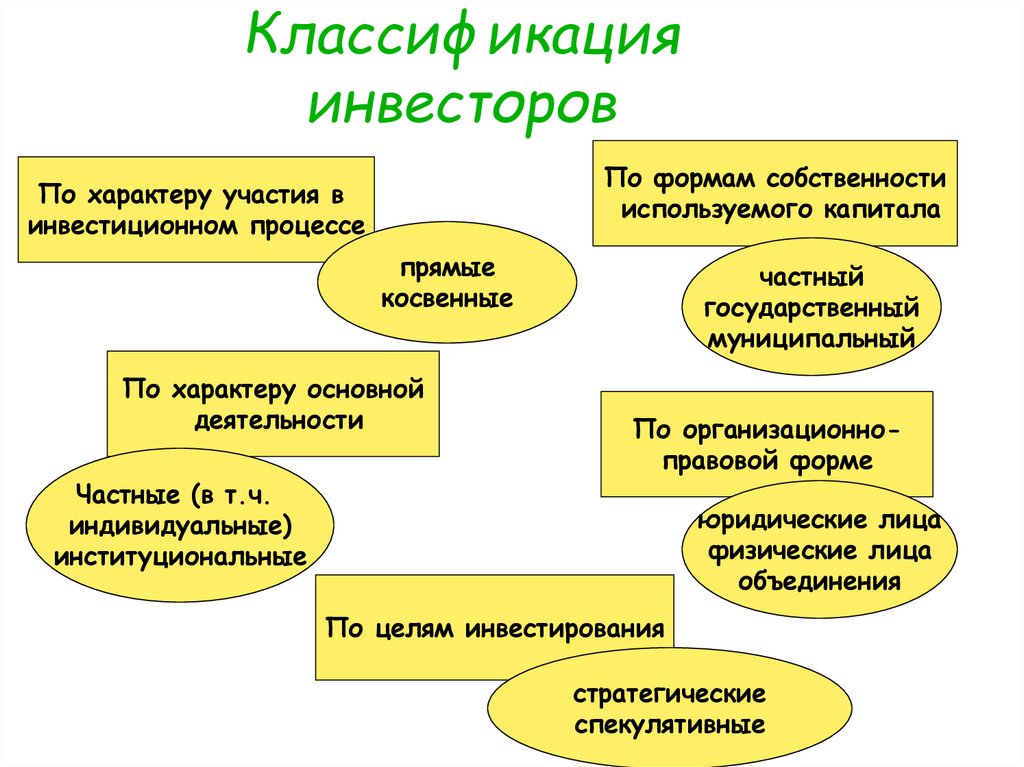 Классификация инвесторов