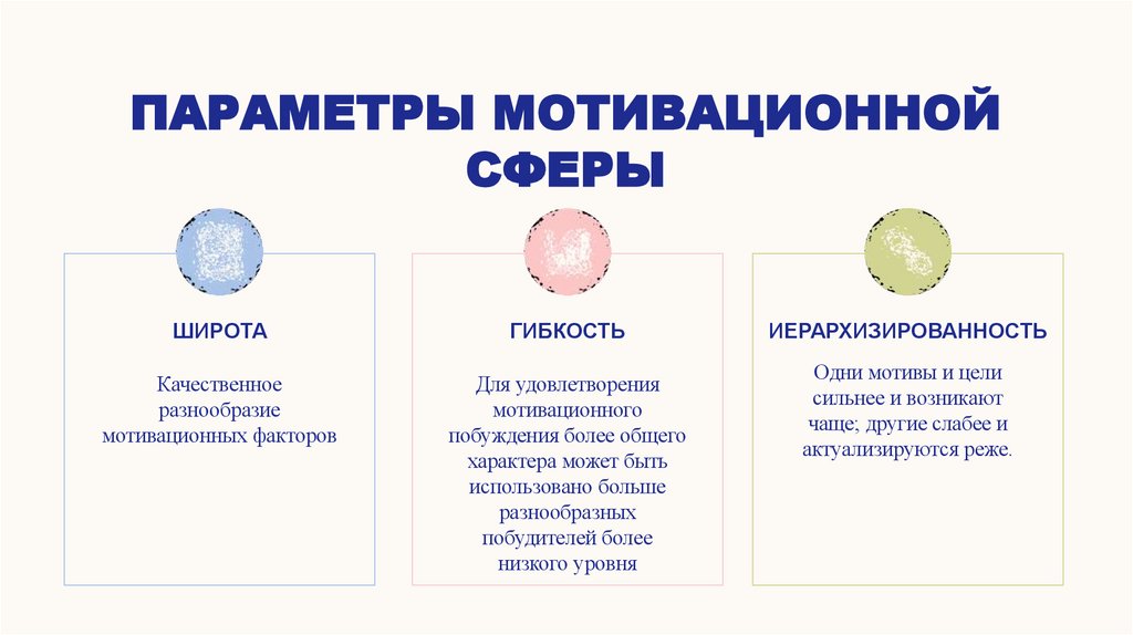 Параметры мотивационной сферы