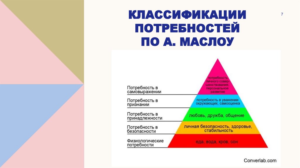 Классификации потребностей по А. Маслоу
