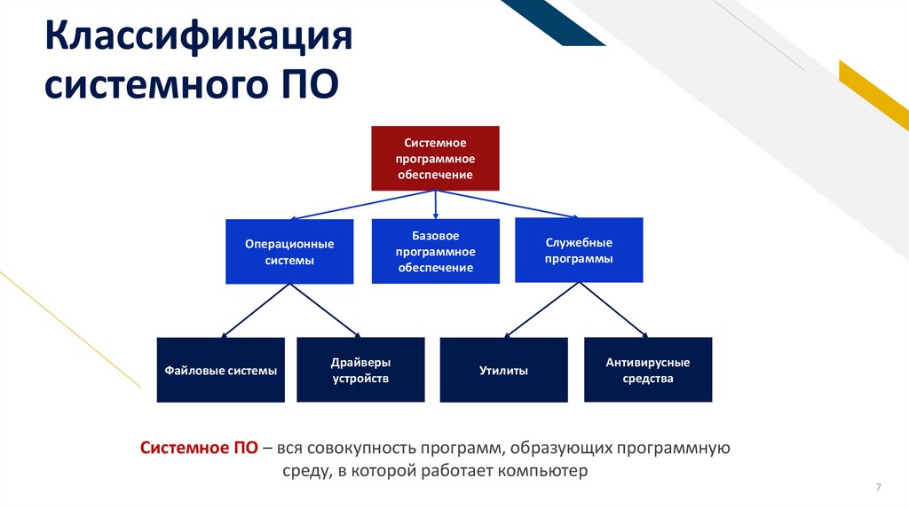 Классификация системного ПО