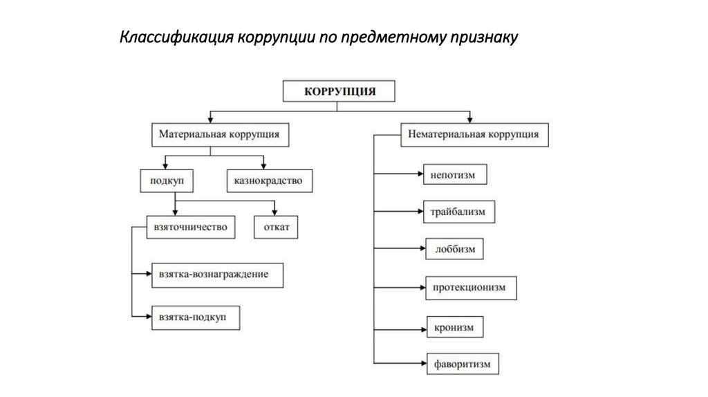 Классификация коррупции по предметному признаку